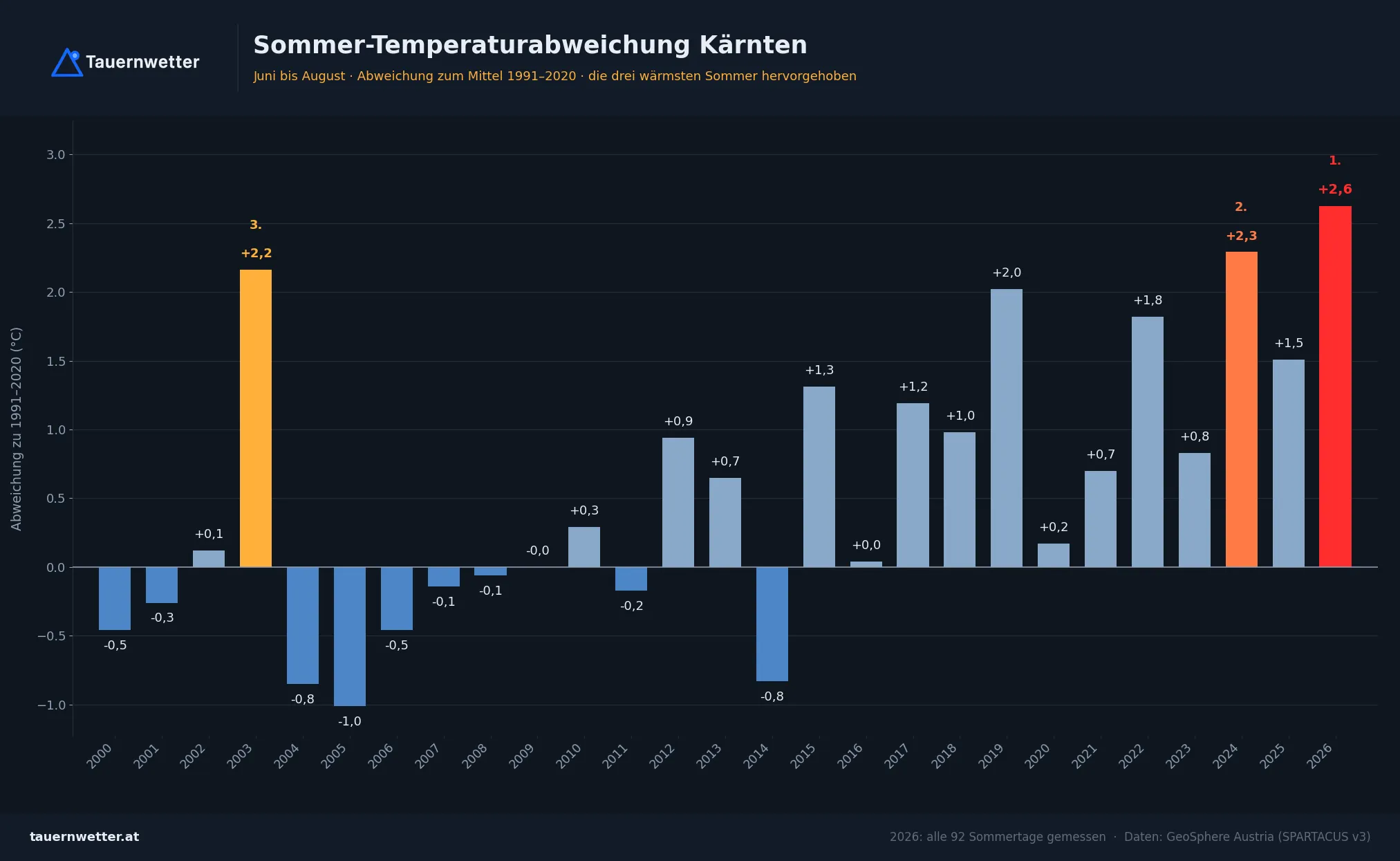 Balkendiagramm der Sommertemperatur in Kärnten seit 2000; der Balken für 2026 ist der höchste.