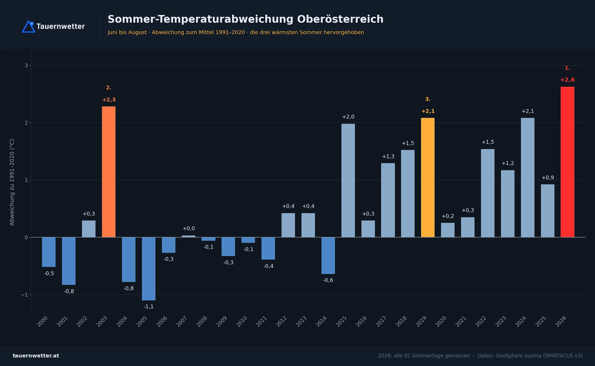 Balkendiagramm der Sommertemperatur in Oberösterreich seit 2000; der Balken für 2026 ist der höchste.