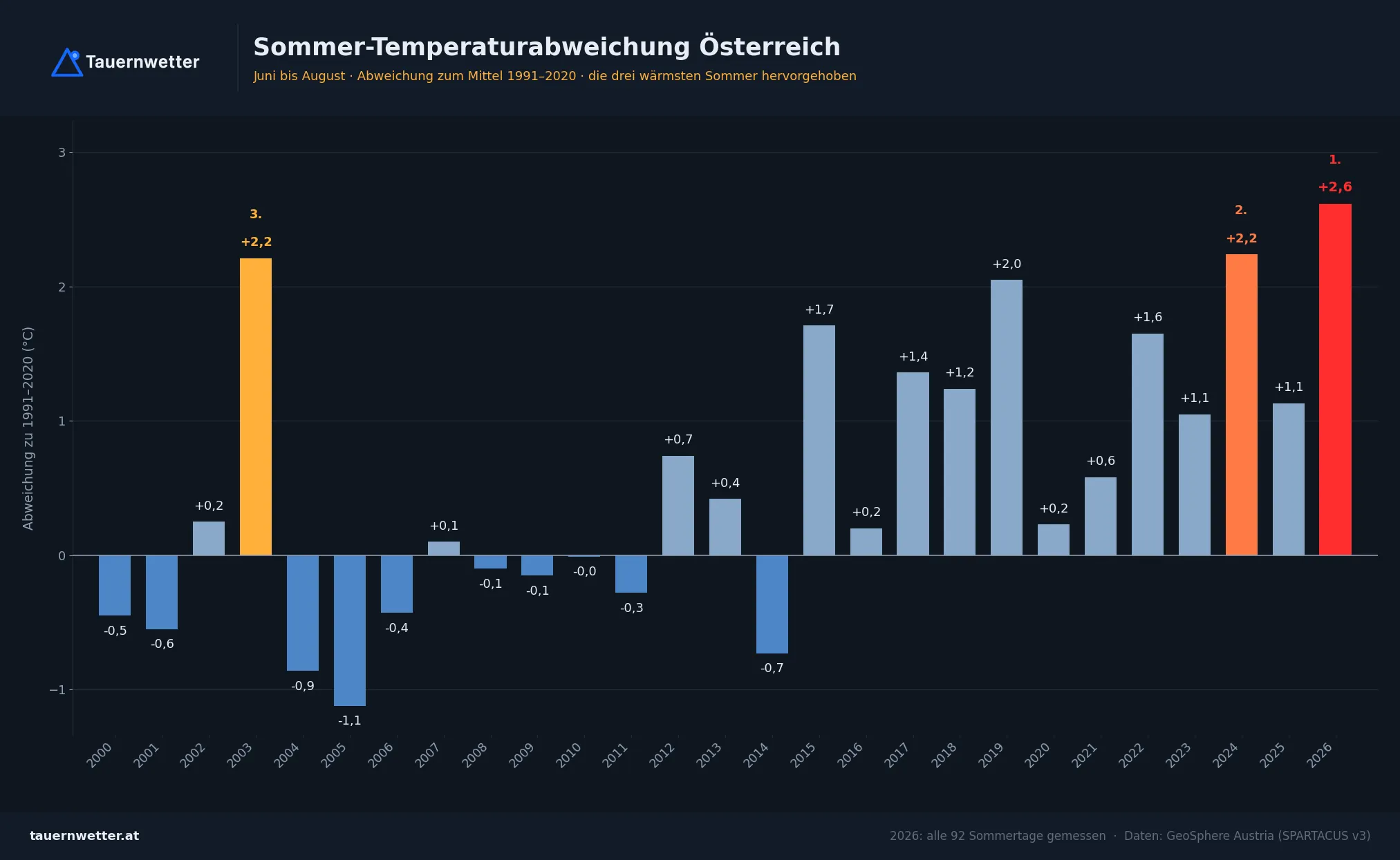 Balkendiagramm der Sommertemperaturabweichung in Österreich seit 2000; der Balken für 2026 ist mit plus 2,6 Grad der höchste.
