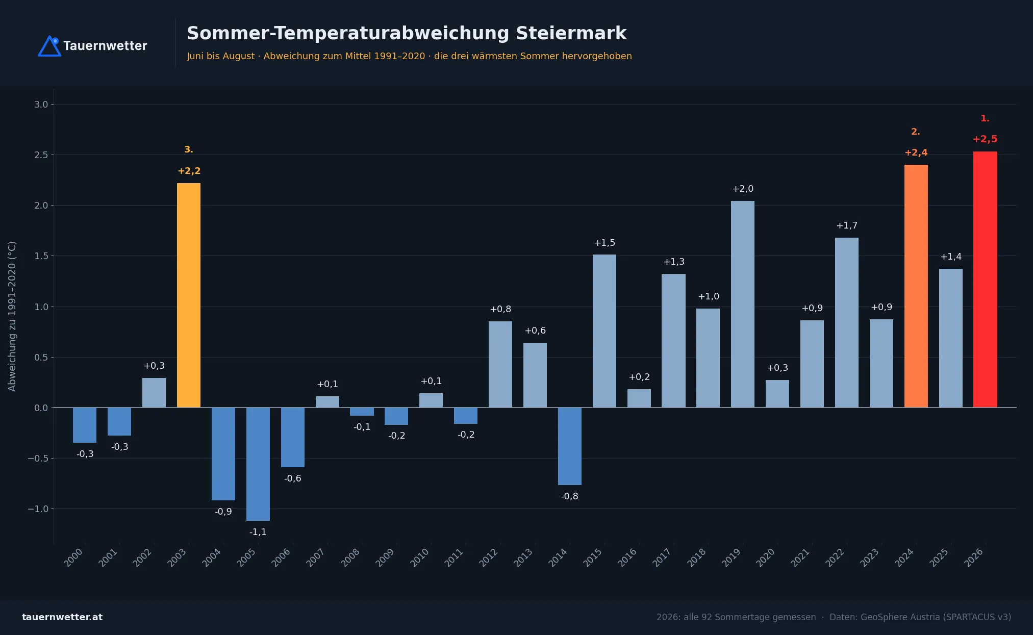 Balkendiagramm der Sommertemperatur in Steiermark seit 2000; der Balken für 2026 ist der höchste.