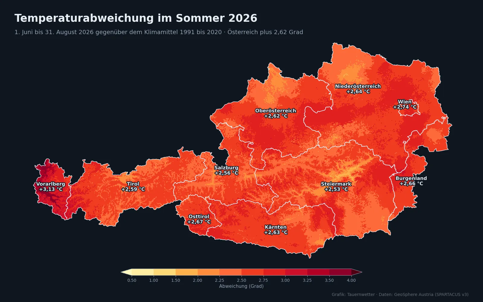 Karte Österreichs mit der Temperaturabweichung im Sommer 2026 gegenüber 1991 bis 2020, überwiegend zwischen plus 2,3 und plus 3,3 Grad.