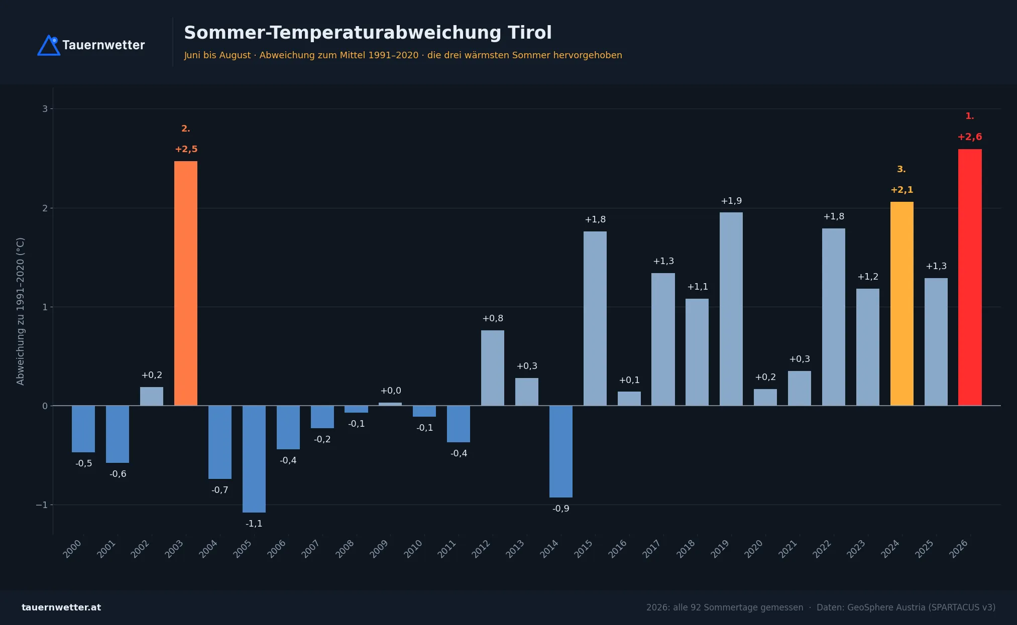 Balkendiagramm der Sommertemperatur in Tirol seit 2000; der Balken für 2026 ist der höchste.