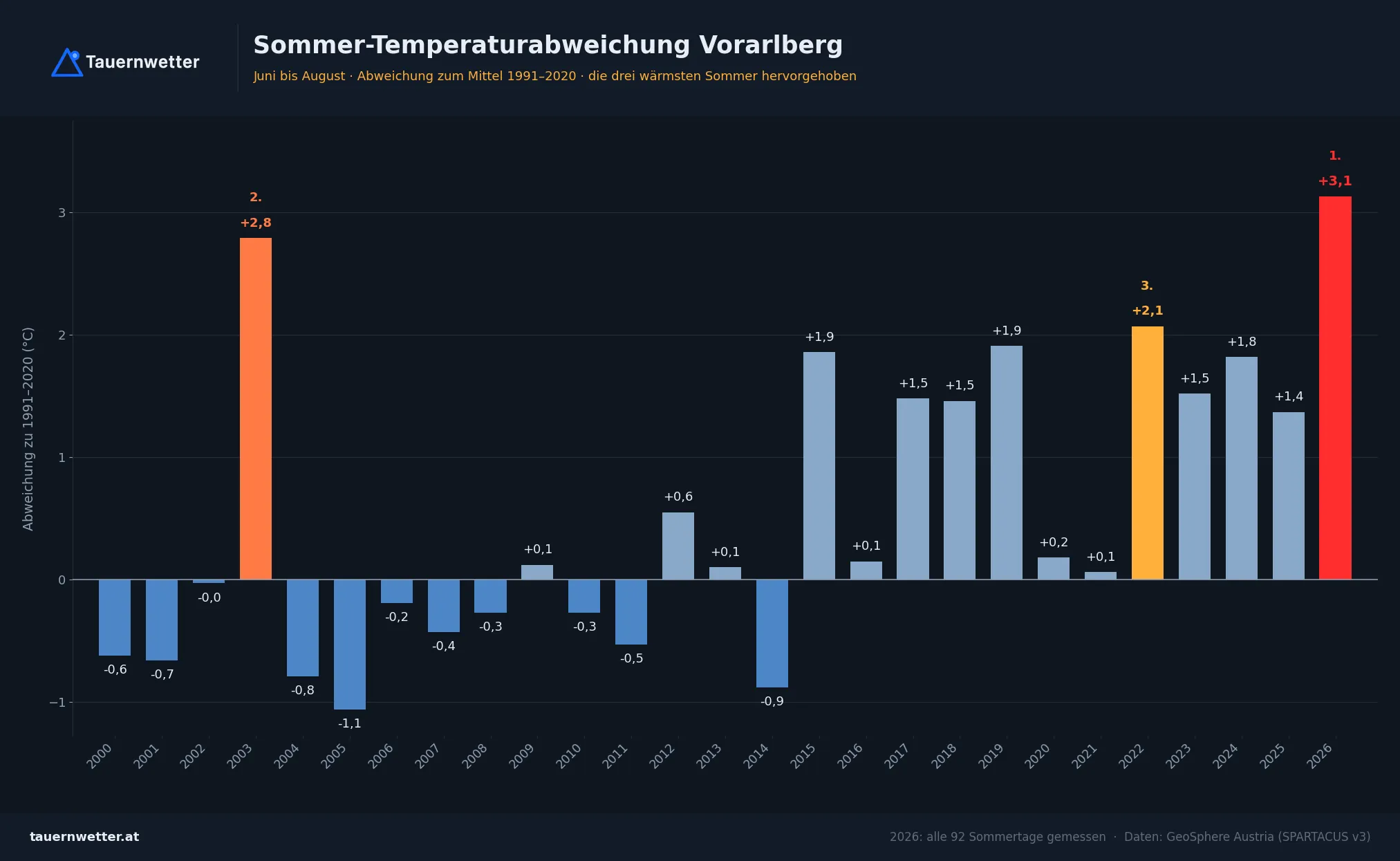 Balkendiagramm der Sommertemperatur in Vorarlberg seit 2000; der Balken für 2026 ist der höchste.