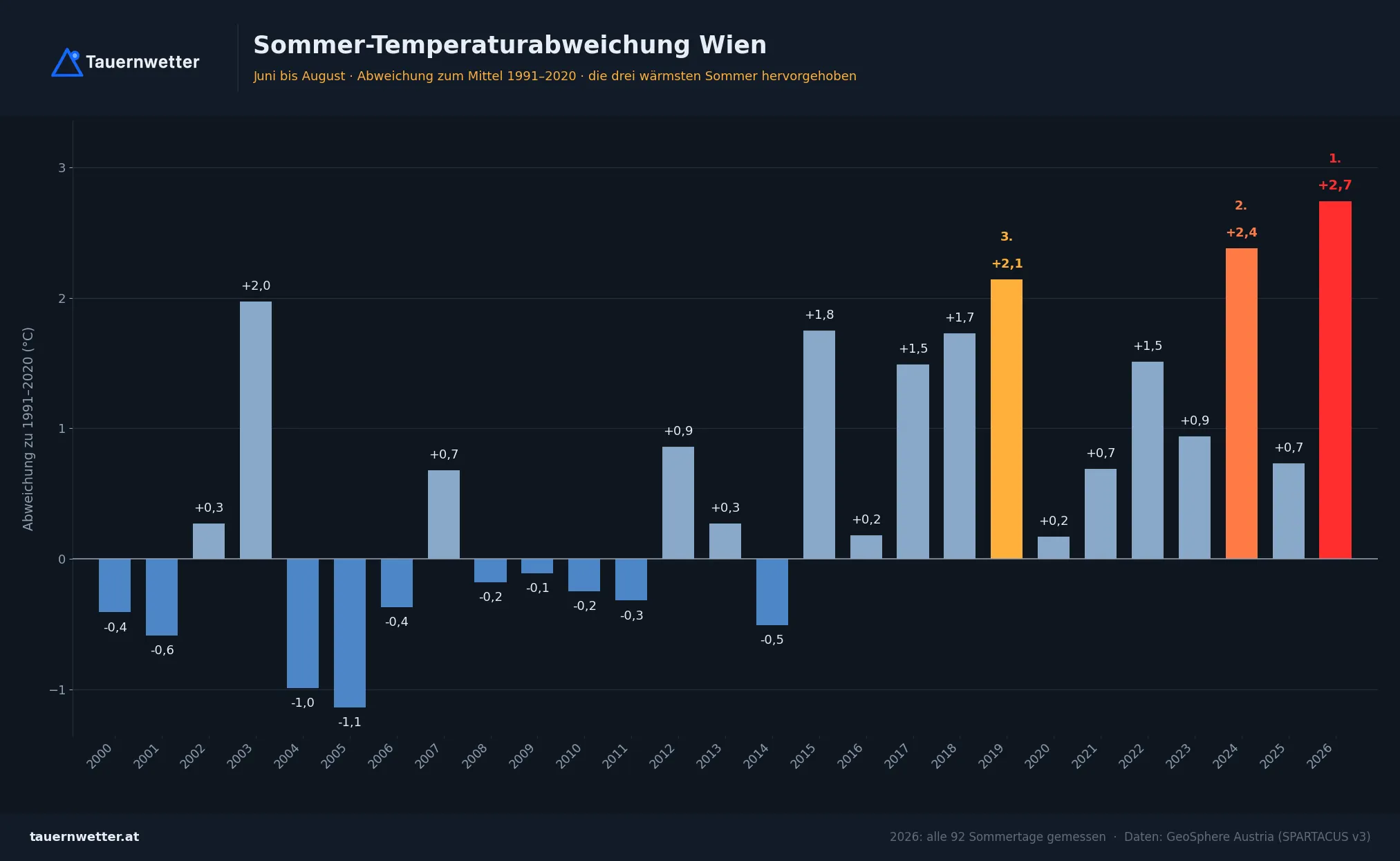 Balkendiagramm der Sommertemperatur in Wien seit 2000; der Balken für 2026 ist der höchste.