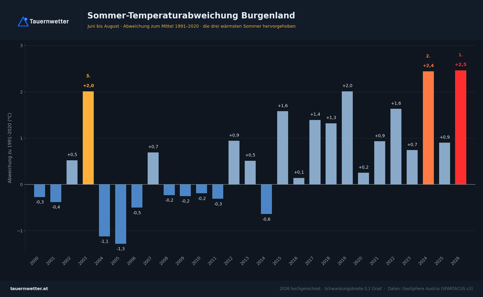 Sommer-Temperaturabweichung Burgenland seit 2000, 2026 hochgerechnet auf plus 2,46 Grad.
