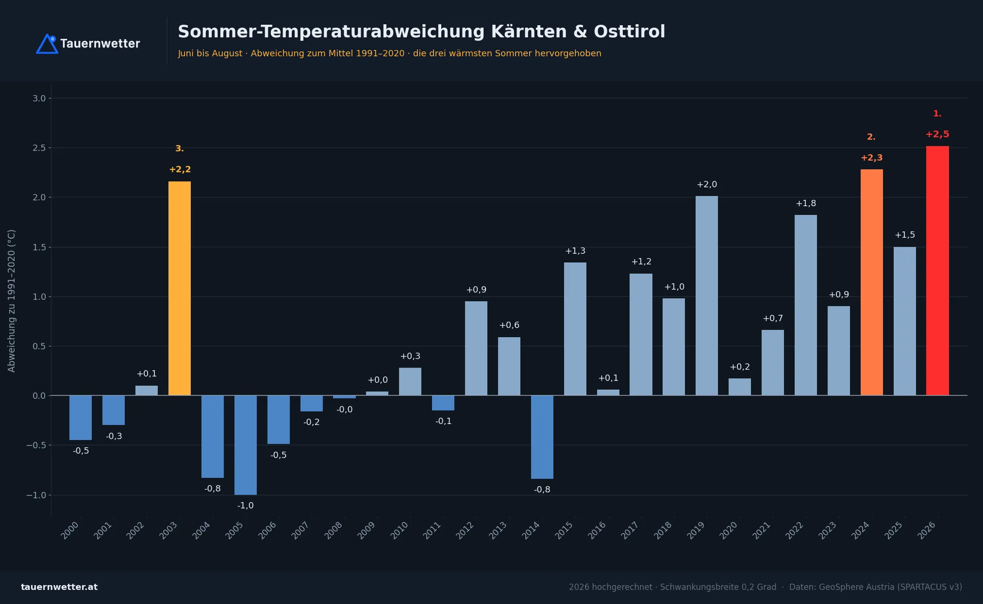 Balkendiagramm der Sommer-Temperaturabweichungen in Kärnten und Osttirol seit 2000: 2026 führt mit plus 2,5 Grad vor 2024 mit plus 2,3 und 2003 mit plus 2,2 Grad.