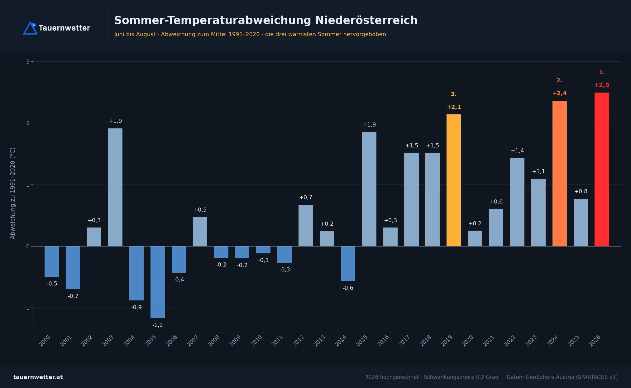 Sommer-Temperaturabweichung Niederösterreich seit 2000, 2026 hochgerechnet auf plus 2,49 Grad.