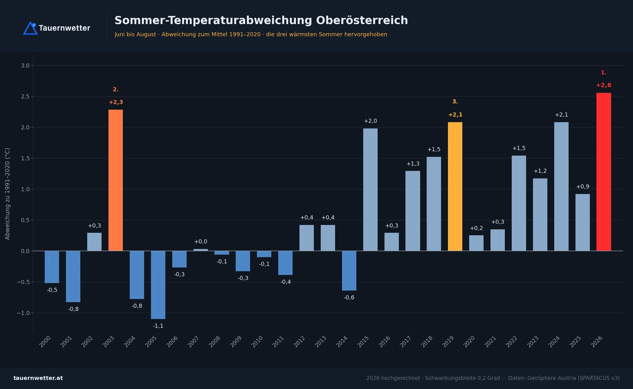 Sommer-Temperaturabweichung Oberösterreich seit 2000, 2026 hochgerechnet auf plus 2,55 Grad.