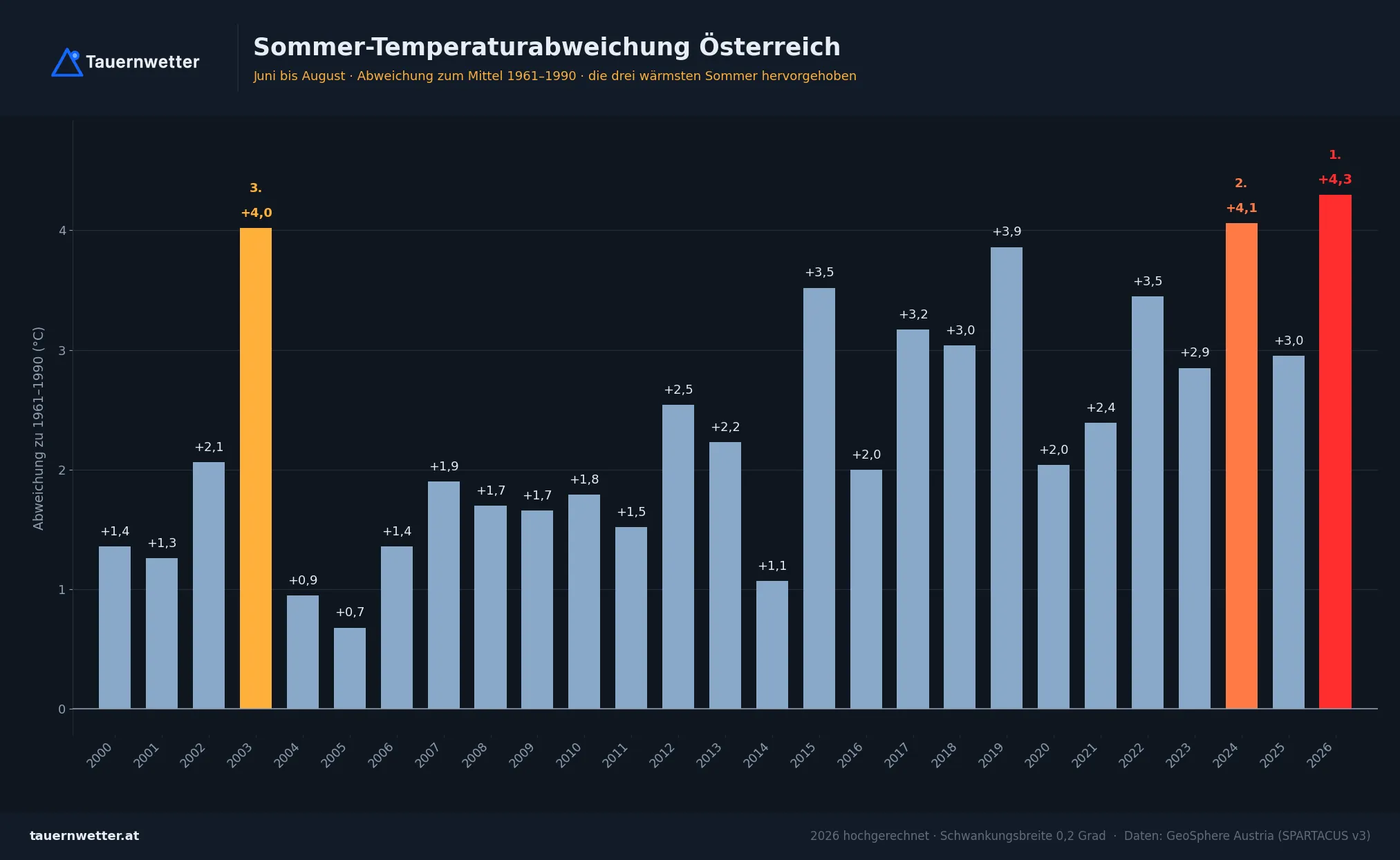 Balkendiagramm der Sommer-Temperaturabweichungen in Österreich seit 2000 gegenüber dem Klimamittel 1961 bis 1990: alle Sommer liegen darüber, 2026 mit plus 4,3 Grad an erster Stelle vor 2024 mit plus 4,1 und 2003 mit plus 4,0 Grad.