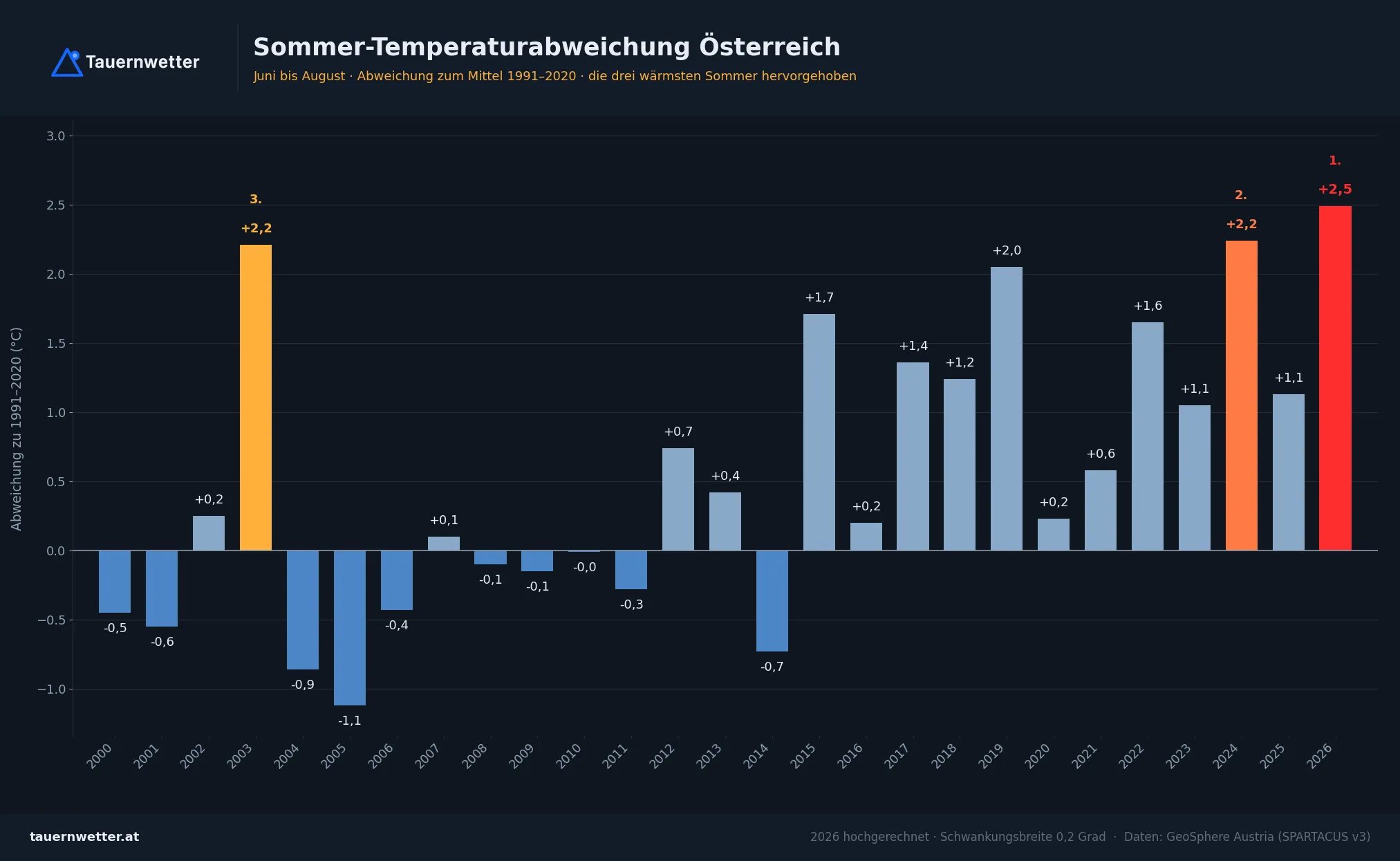 Balkendiagramm der Sommer-Temperaturabweichungen in Österreich seit 2000: 2026 liegt mit plus 2,5 Grad an erster Stelle, vor 2024 mit plus 2,2 und 2003 mit plus 2,2 Grad.