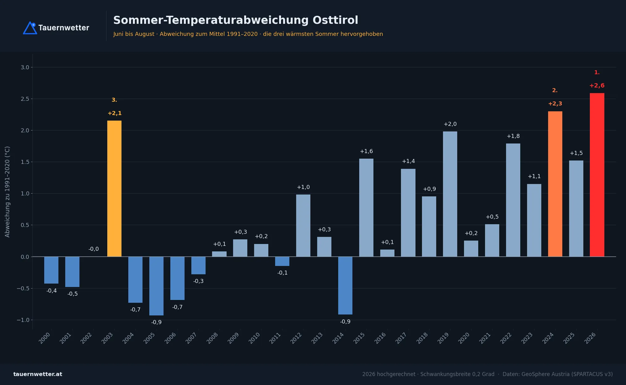 Sommer-Temperaturabweichung Osttirol (Bezirk Lienz) seit 2000, 2026 hochgerechnet auf plus 2,59 Grad.