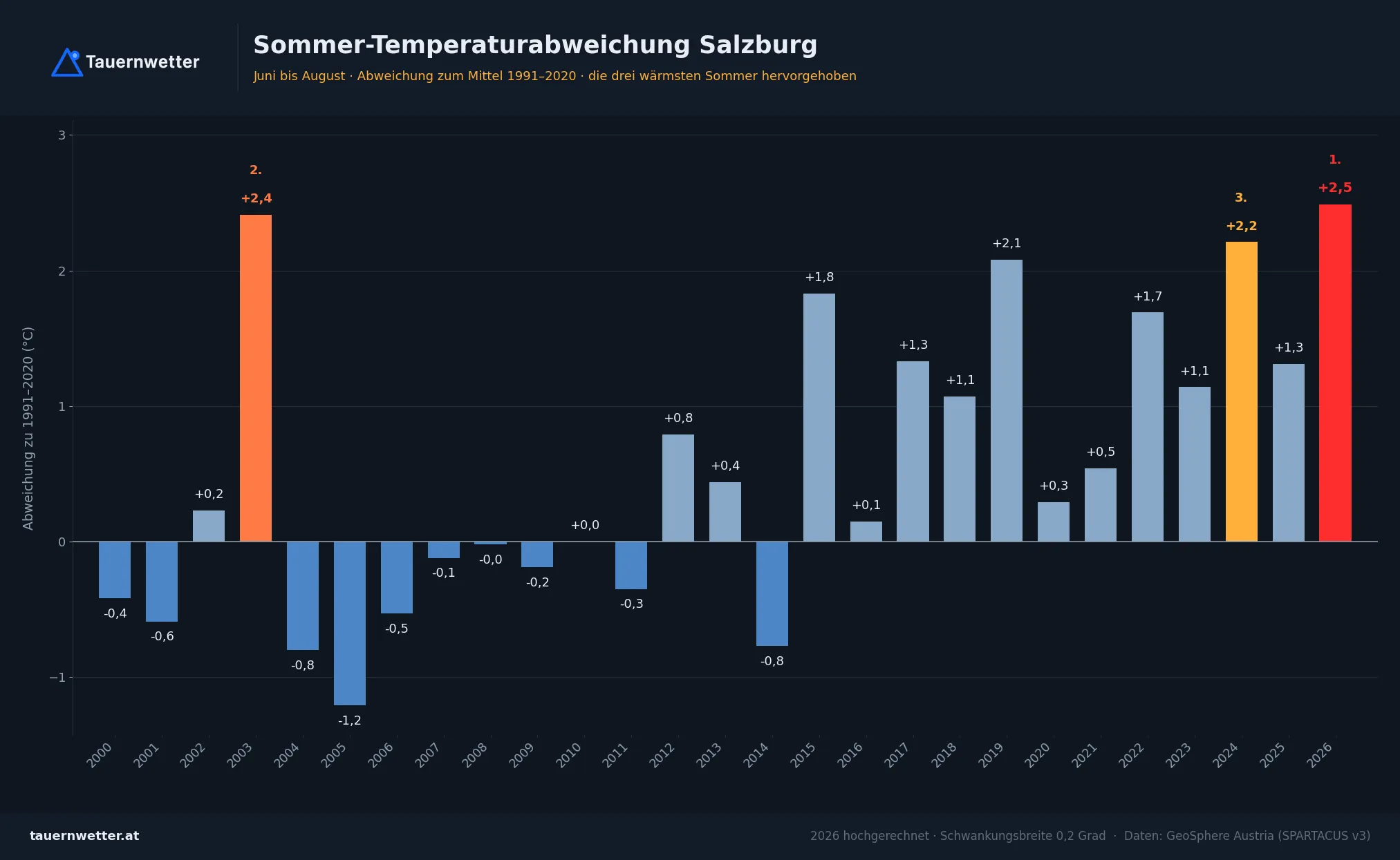 Sommer-Temperaturabweichung Salzburg seit 2000, 2026 hochgerechnet auf plus 2,49 Grad.
