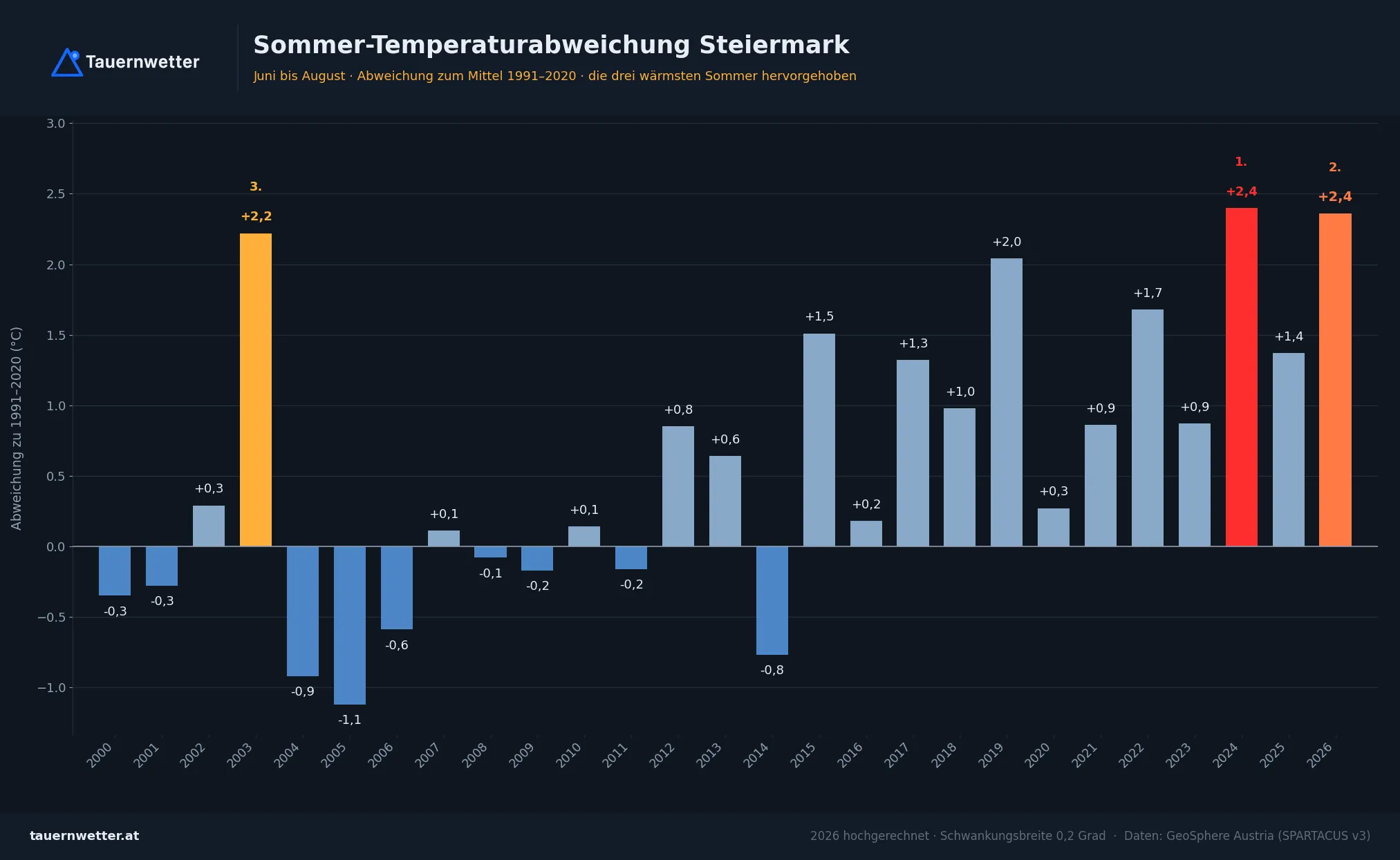 Sommer-Temperaturabweichung Steiermark seit 2000, 2026 hochgerechnet auf plus 2,36 Grad.