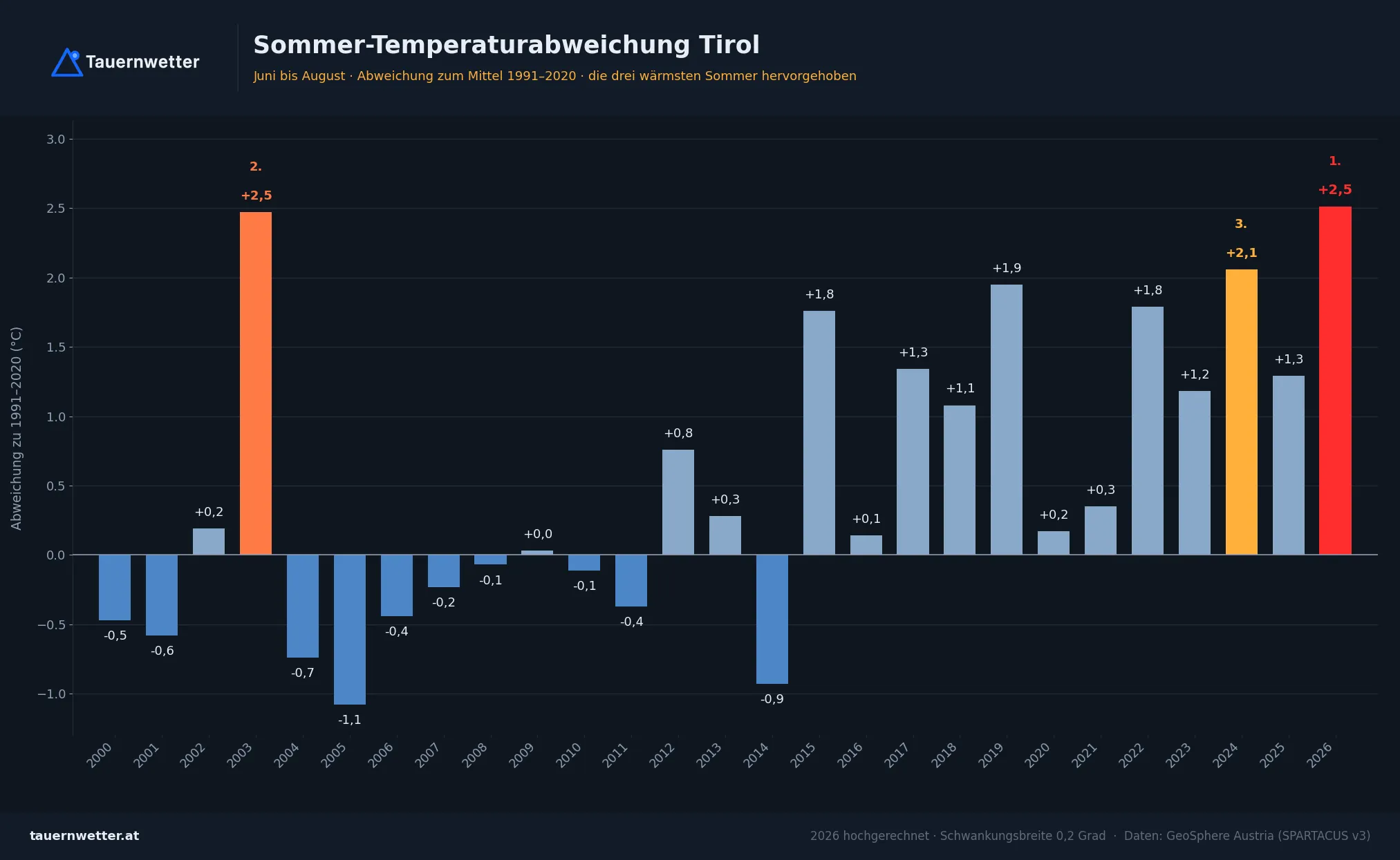 Sommer-Temperaturabweichung Tirol seit 2000, 2026 hochgerechnet auf plus 2,51 Grad.