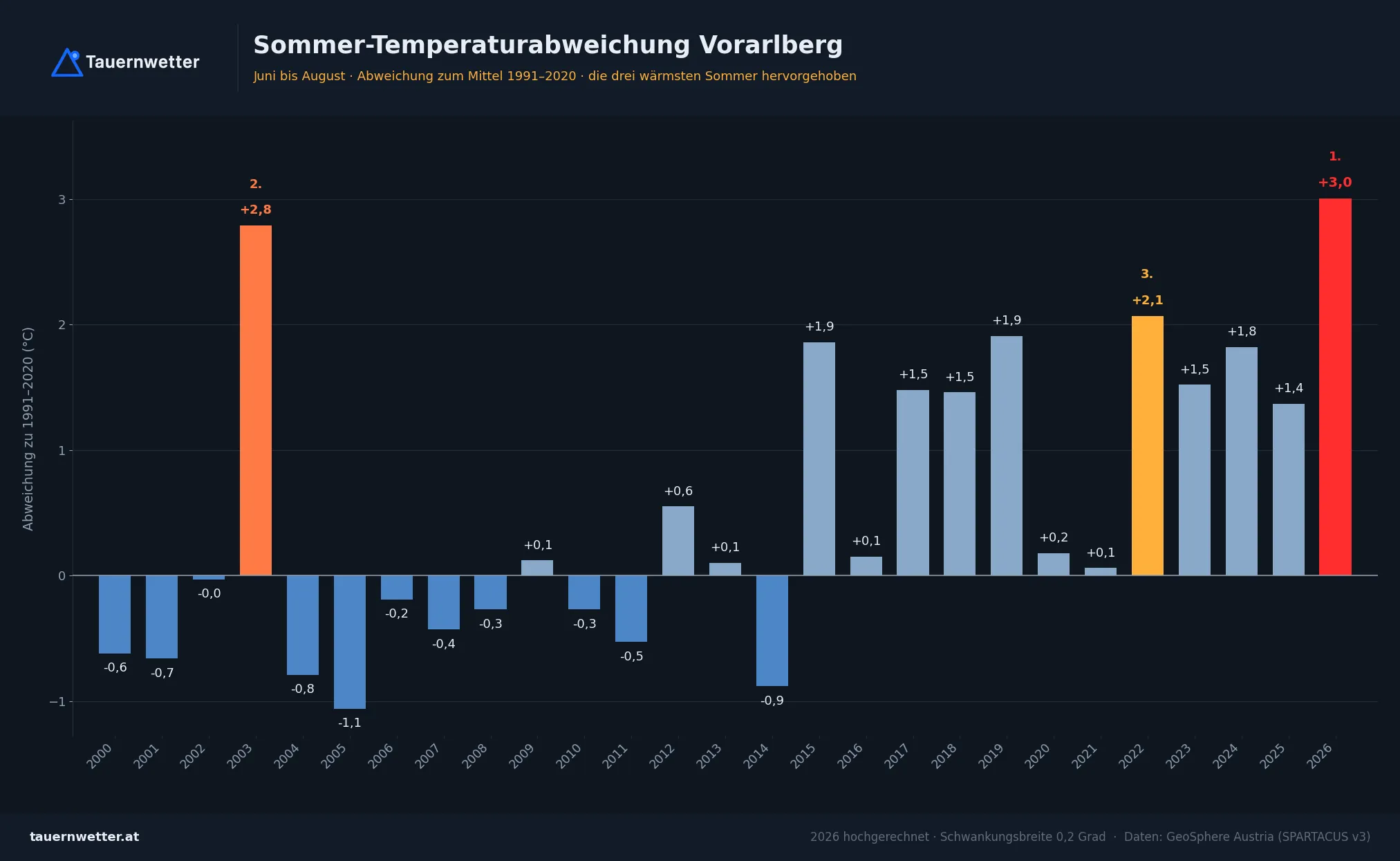 Sommer-Temperaturabweichung Vorarlberg seit 2000, 2026 hochgerechnet auf plus 3,01 Grad.