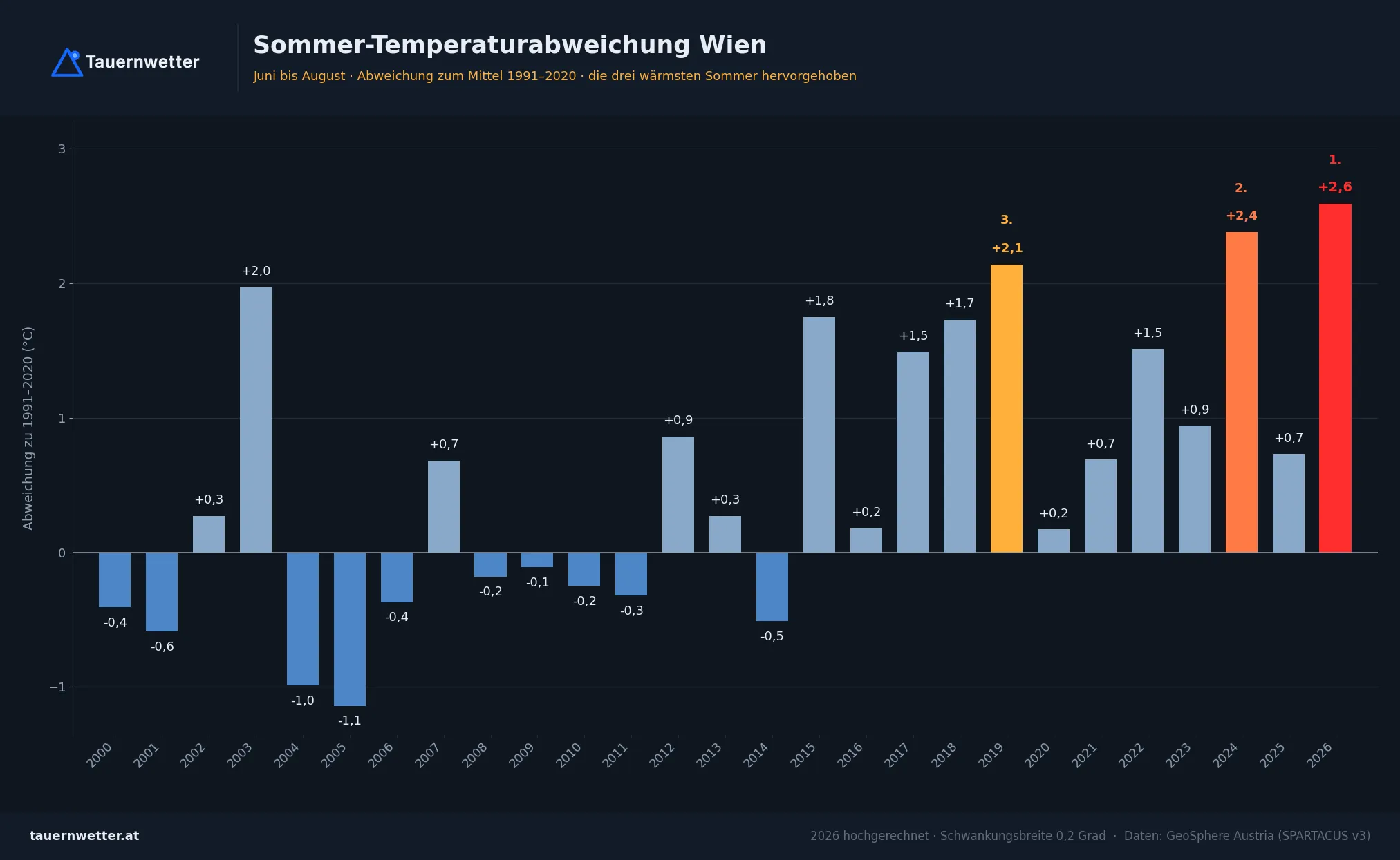 Sommer-Temperaturabweichung Wien seit 2000, 2026 hochgerechnet auf plus 2,59 Grad.