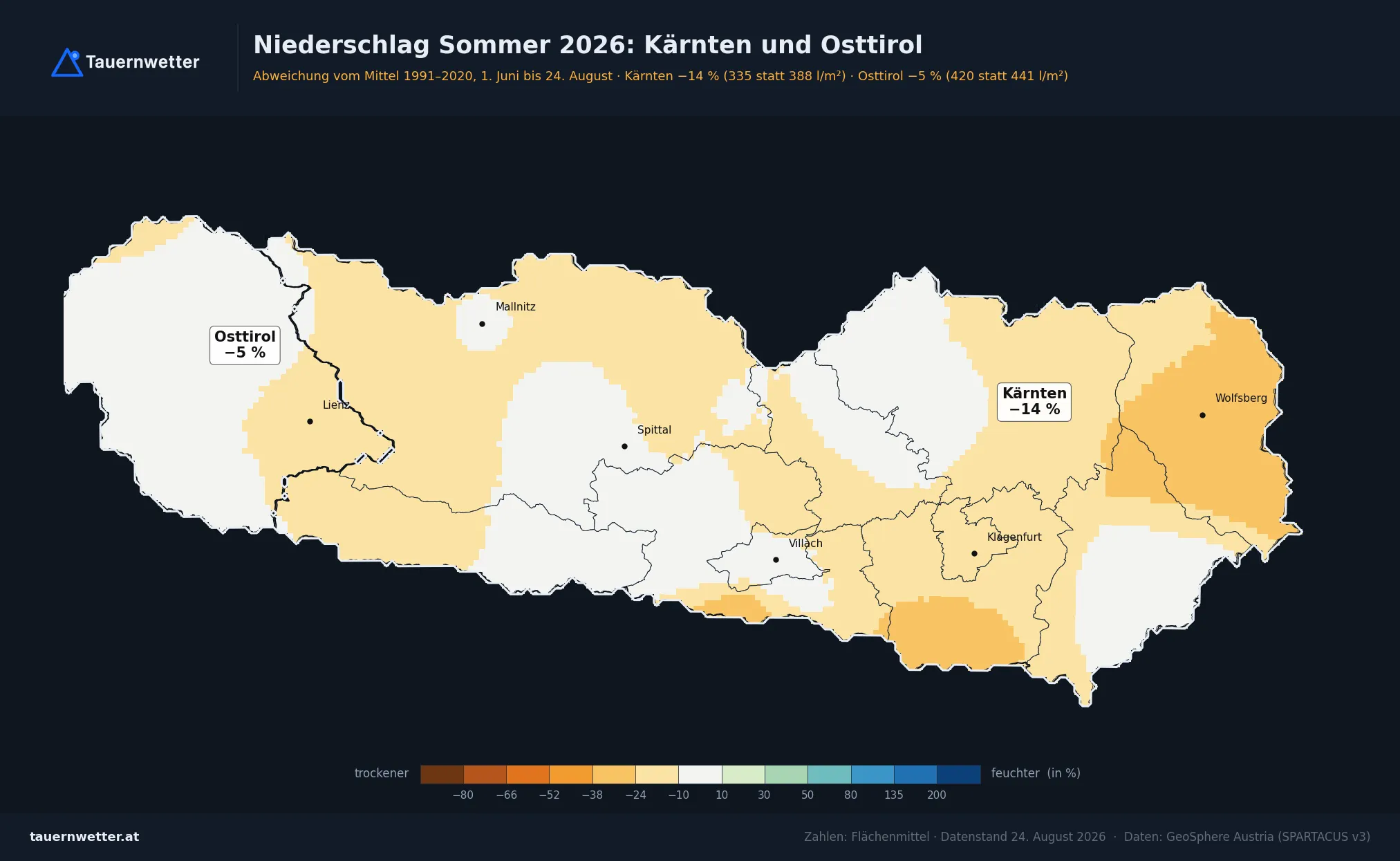 Karte der Niederschlagsabweichung in Kärnten und Osttirol vom 1. Juni bis 24. August 2026 gegenüber 1991 bis 2020: Kärnten minus 14 Prozent, Osttirol minus 5 Prozent; weite Teile Oberkärntens und Osttirols nahe dem Normalwert, das größte Defizit im Lavanttal und im Süden Kärntens.