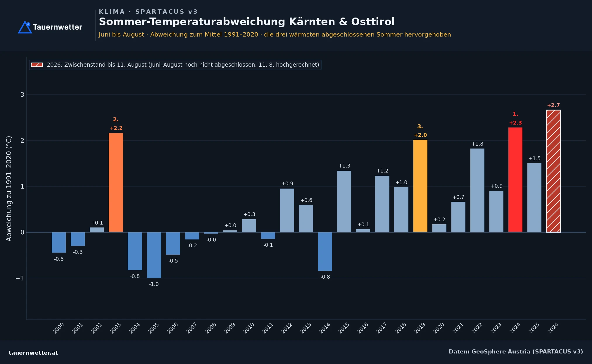 Balkendiagramm der Sommer-Temperaturabweichungen in Kärnten und Osttirol seit 2000: 2026 liegt mit plus 2,7 Grad voran.