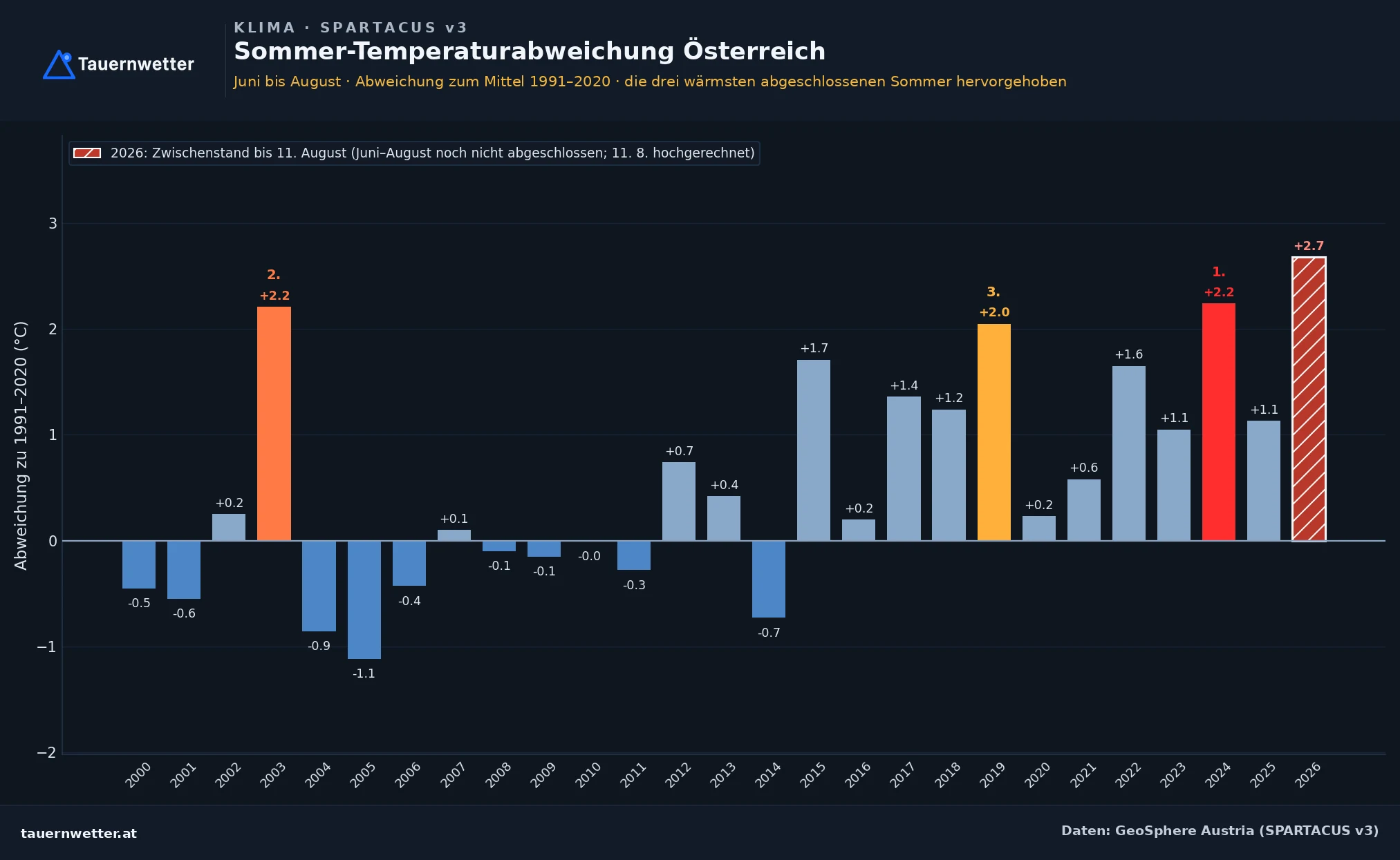 Balkendiagramm der Sommer-Temperaturabweichungen in Österreich seit 2000: 2026 liegt mit plus 2,7 Grad vor den Rekordsommern 2024 und 2003.
