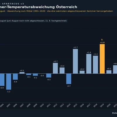 80 Prozent Wahrscheinlichkeit: Sommer 2026 auf Kurs zum Allzeitrekord