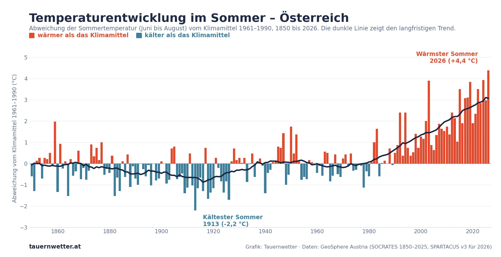 Balkendiagramm der Sommertemperatur in Österreich von 1850 bis 2026 als Abweichung vom Klimamittel 1961 bis 1990: rote Balken für zu warme, blaue für zu kühle Sommer, 2026 ragt mit plus 4,4 Grad heraus.