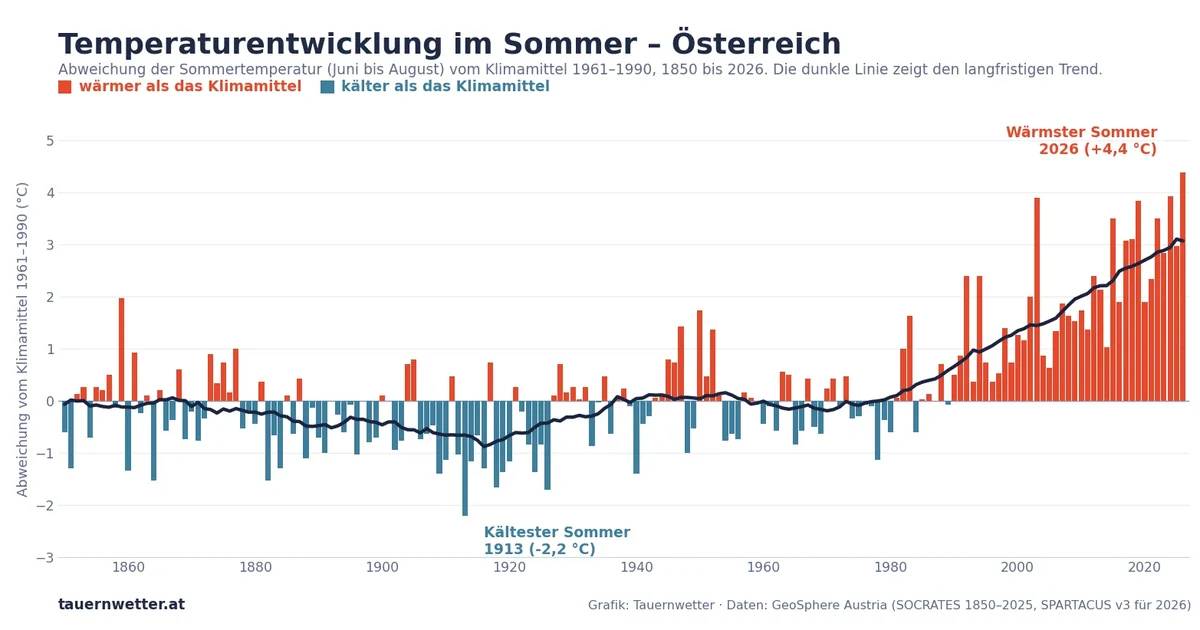 Sommerbilanz 2026: Wärmster Sommer seit Messbeginn und extreme Trockenheit im Osten