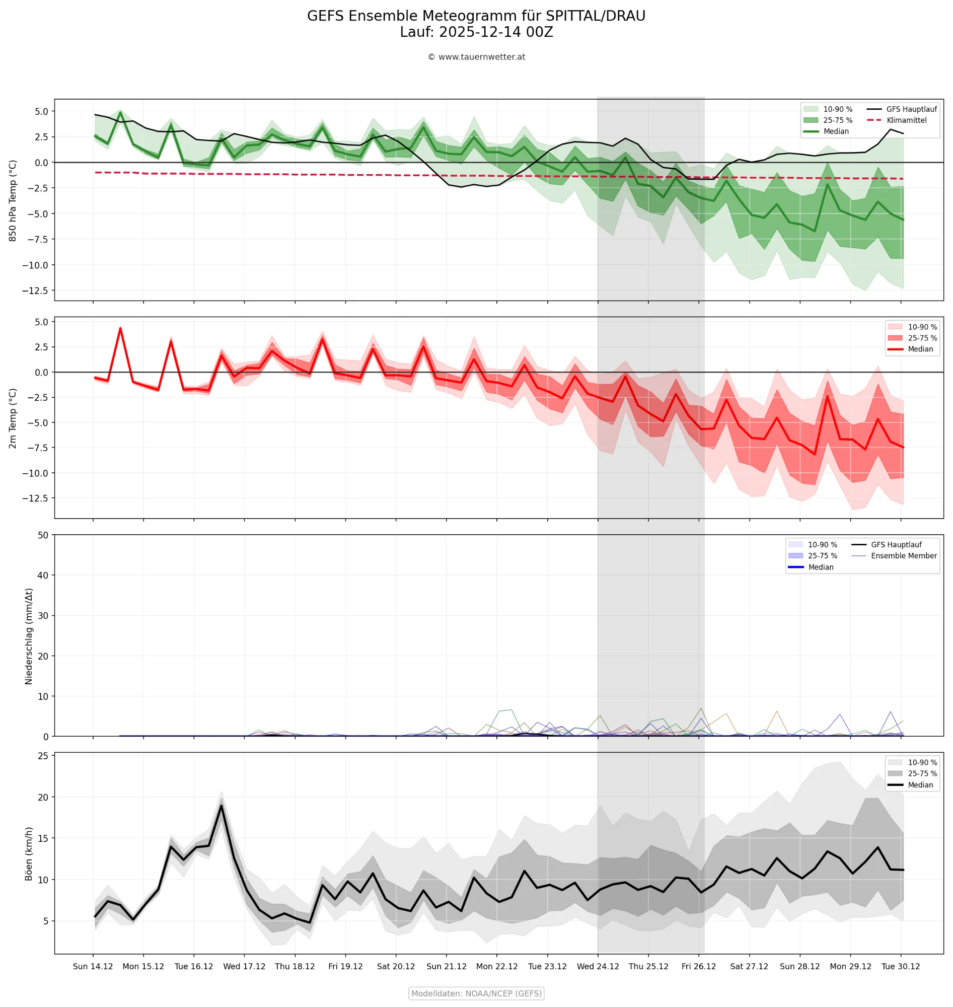 GFS Ensemble-Meteogramm für Spittal an der Drau - Temperatur, Niederschlag und Windprognose bis 30. Dezember 2025