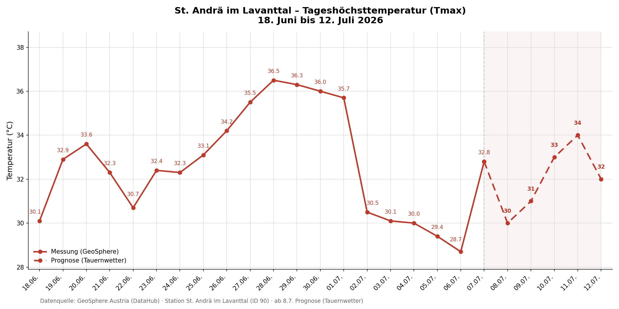 Verlauf der Tageshöchsttemperatur in St. Andrä im Lavanttal vom 18. Juni bis 12. Juli 2026 mit Messwerten und Prognose.