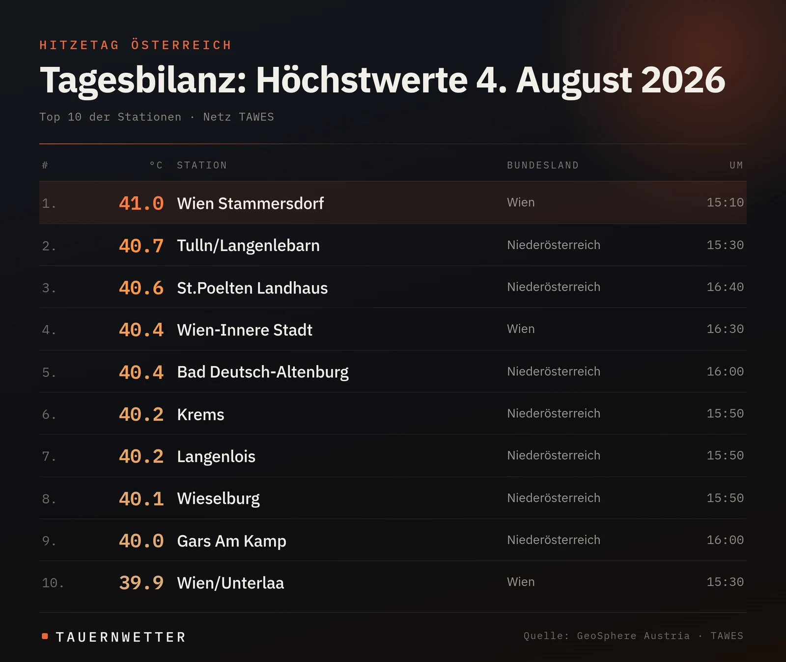 Tagesbilanz der Höchstwerte in Österreich am Dienstag, den 4. August 2026, angeführt von Wien-Stammersdorf mit 41,0 Grad.