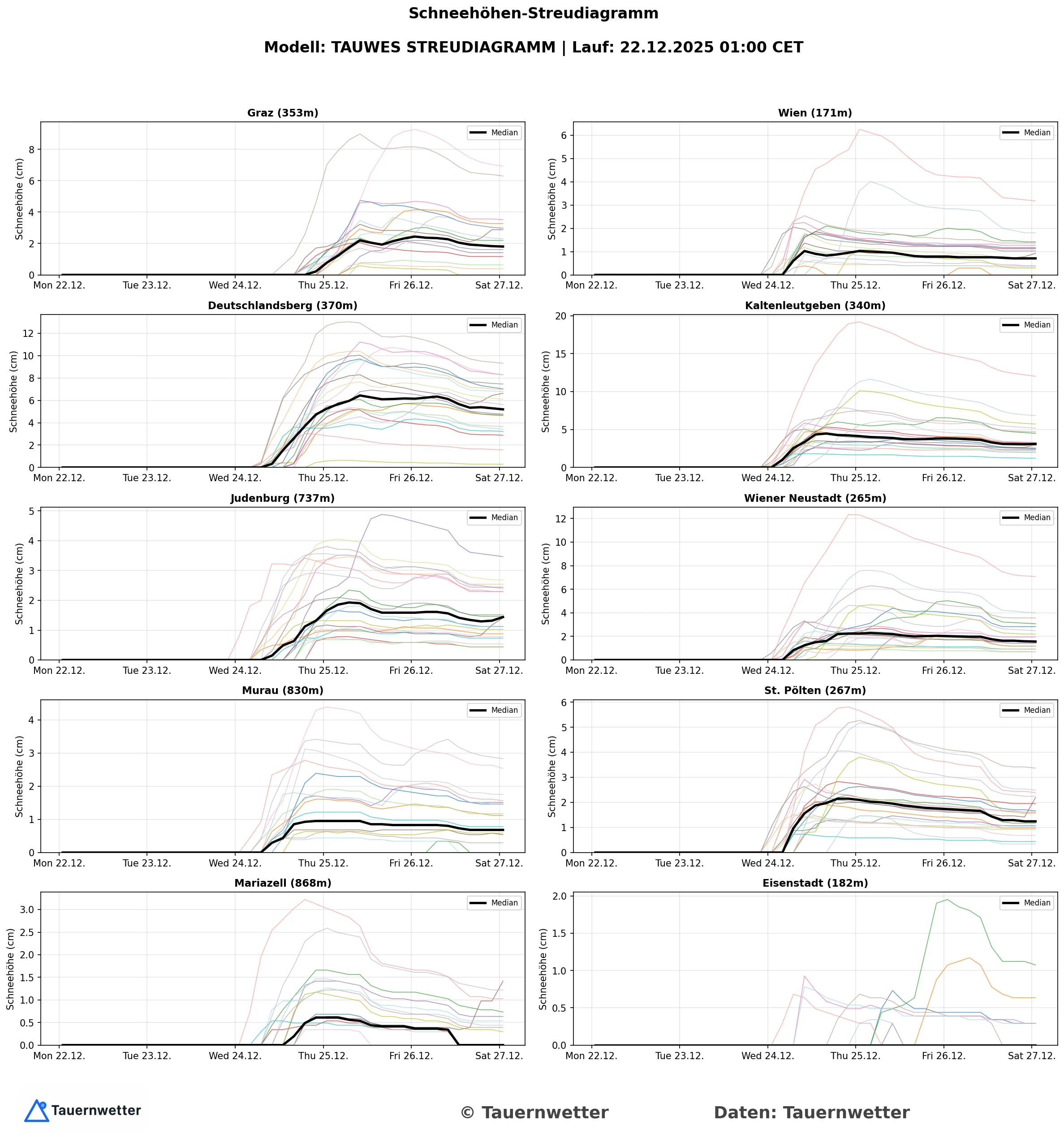 Ensemble-Schneehöhenprognose Österreich (22.12.2025)