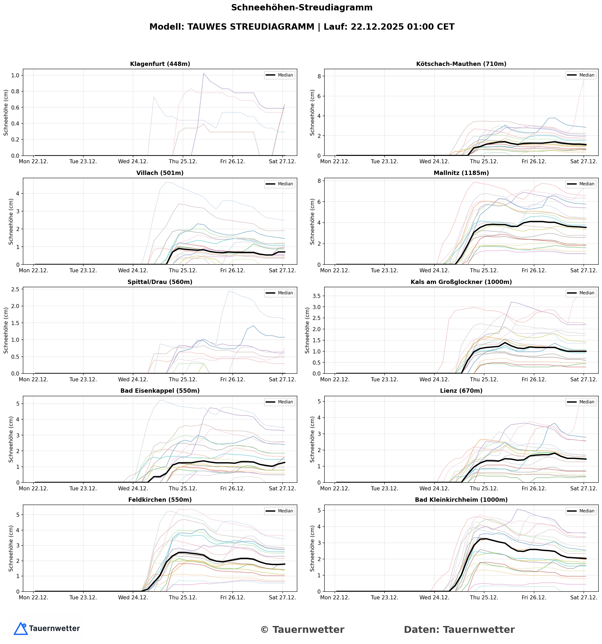 Ensemble-Schneehöhenprognose Kärnten/Osttirol (22.12.2025)