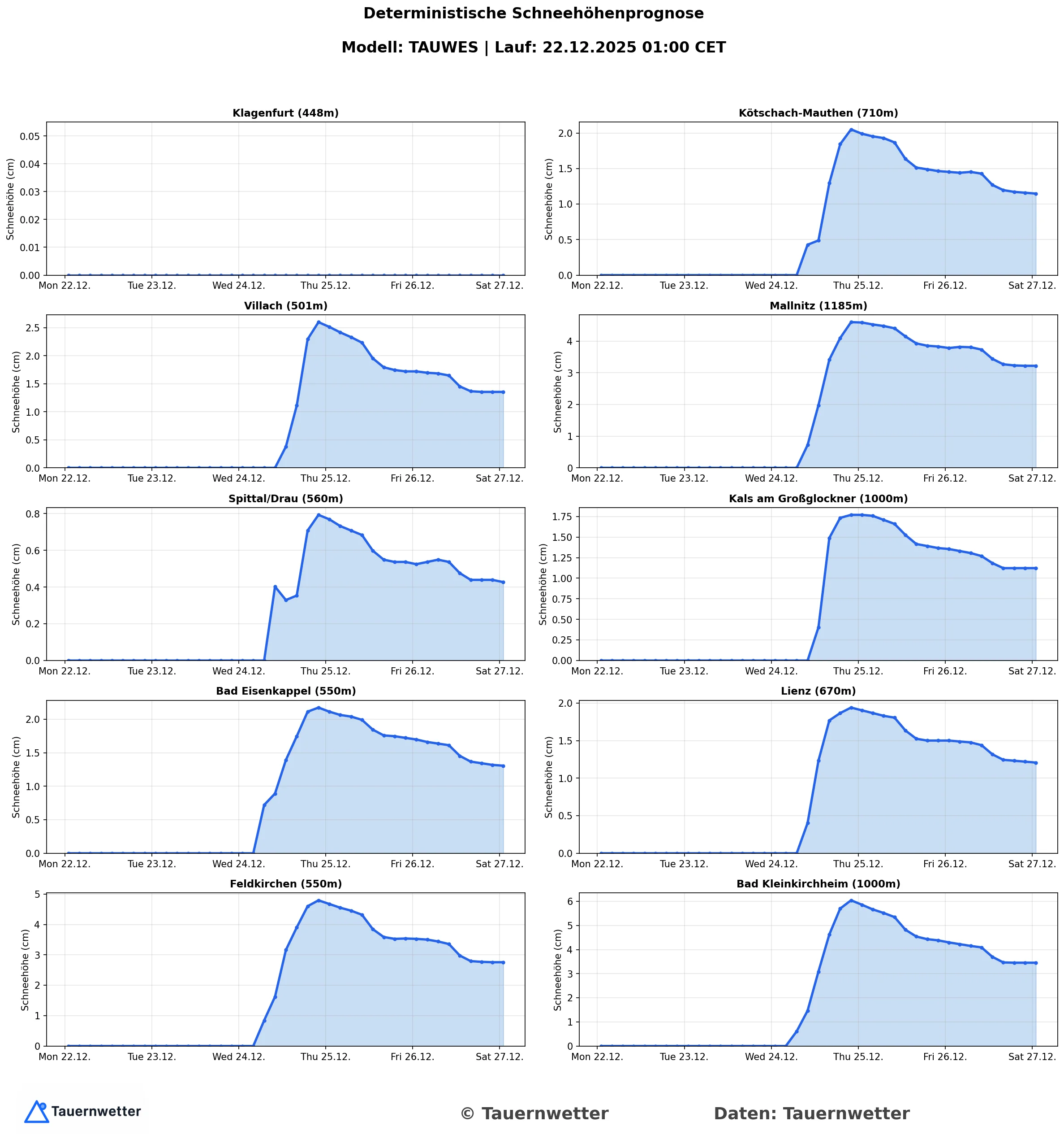 Deterministische Schneehöhenprognose Kärnten/Osttirol (22.12.2025)