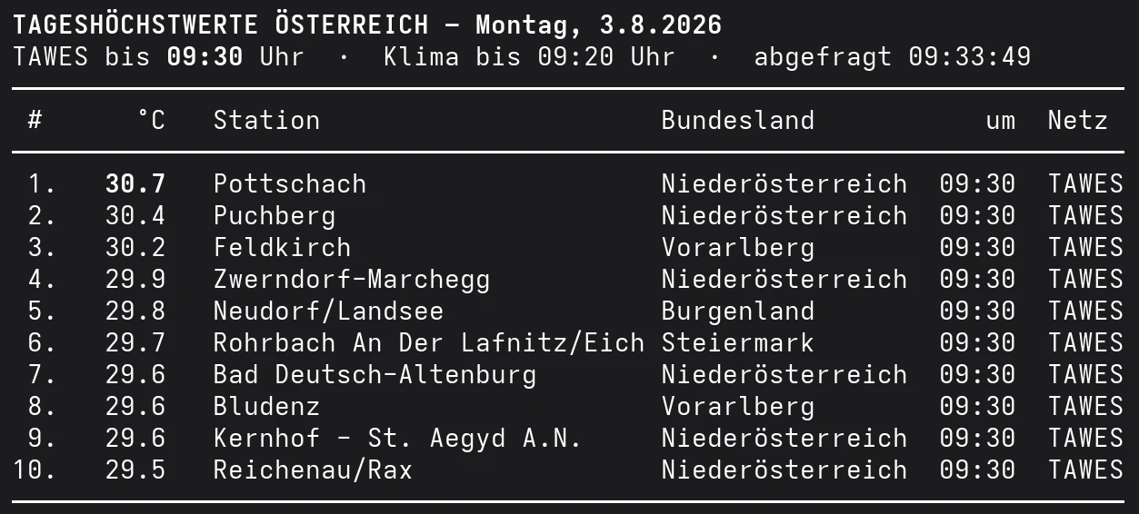 Die zehn heißesten Orte Österreichs am Montag, den 3. August 2026 bis 09:30 Uhr, angeführt von Pottschach mit 30,7 Grad.