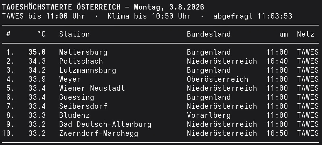 Die zehn heißesten Orte Österreichs am Montag, den 3. August 2026 bis 11:00 Uhr, angeführt von Mattersburg mit 35,0 Grad.