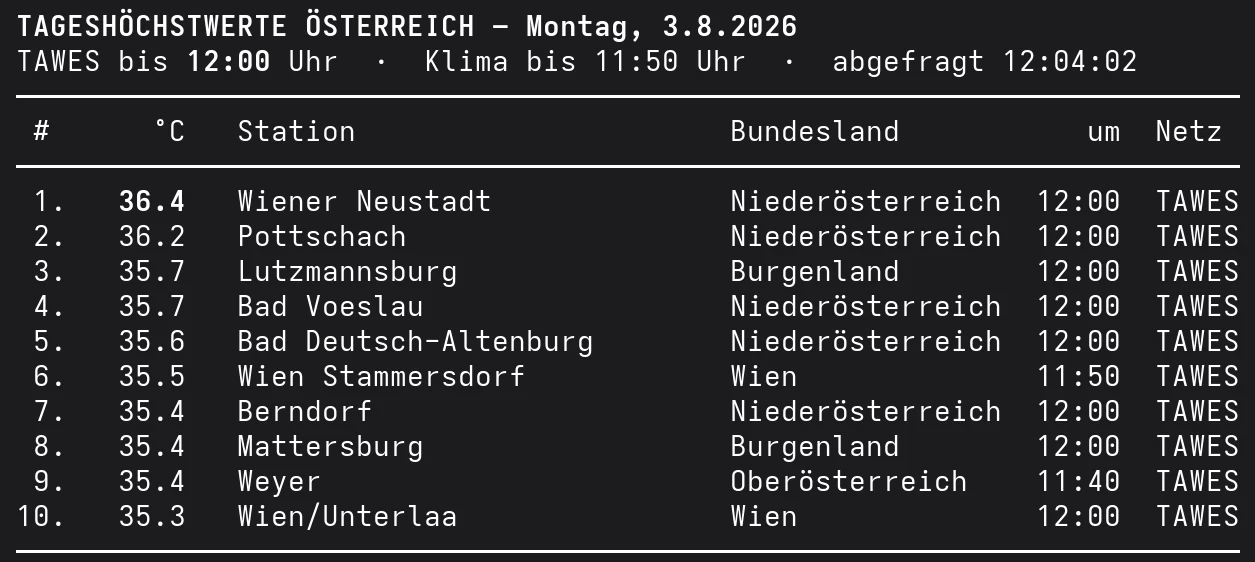 Die zehn heißesten Orte Österreichs am Montag, den 3. August 2026 bis 12:00 Uhr, angeführt von Wiener Neustadt mit 36,4 Grad.
