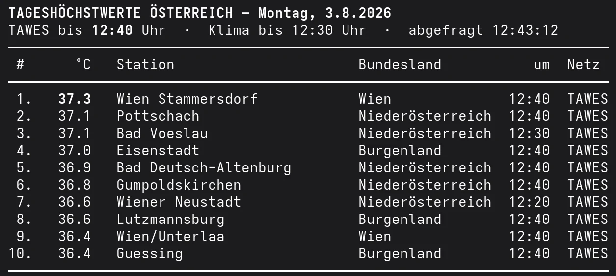 Die zehn heißesten Orte Österreichs am Montag, den 3. August 2026 bis 12:40 Uhr, angeführt von Wien-Stammersdorf mit 37,3 Grad.