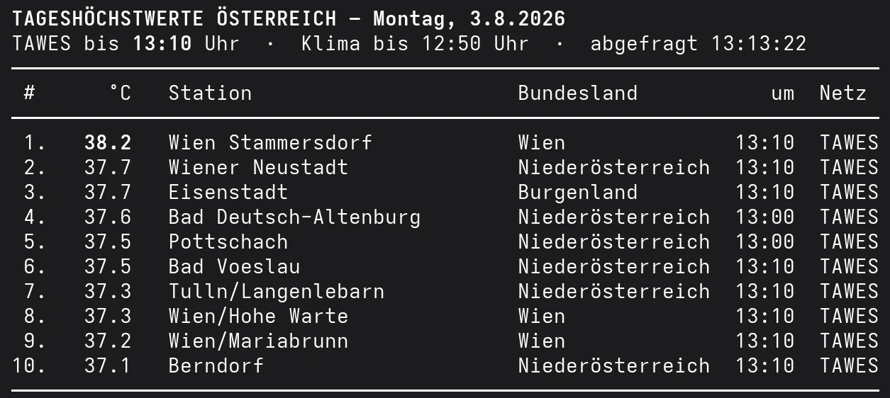 Die zehn heißesten Orte Österreichs am Montag, den 3. August 2026 bis 13:10 Uhr, angeführt von Wien-Stammersdorf mit 38,2 Grad.