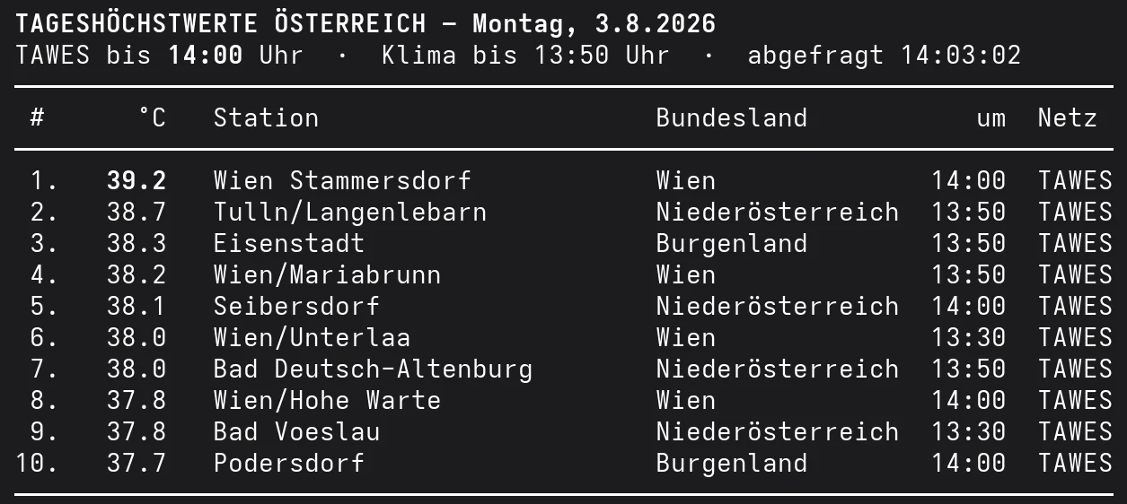 Die zehn heißesten Orte Österreichs am Montag, den 3. August 2026 bis 14:00 Uhr, angeführt von Wien-Stammersdorf mit 39,2 Grad.