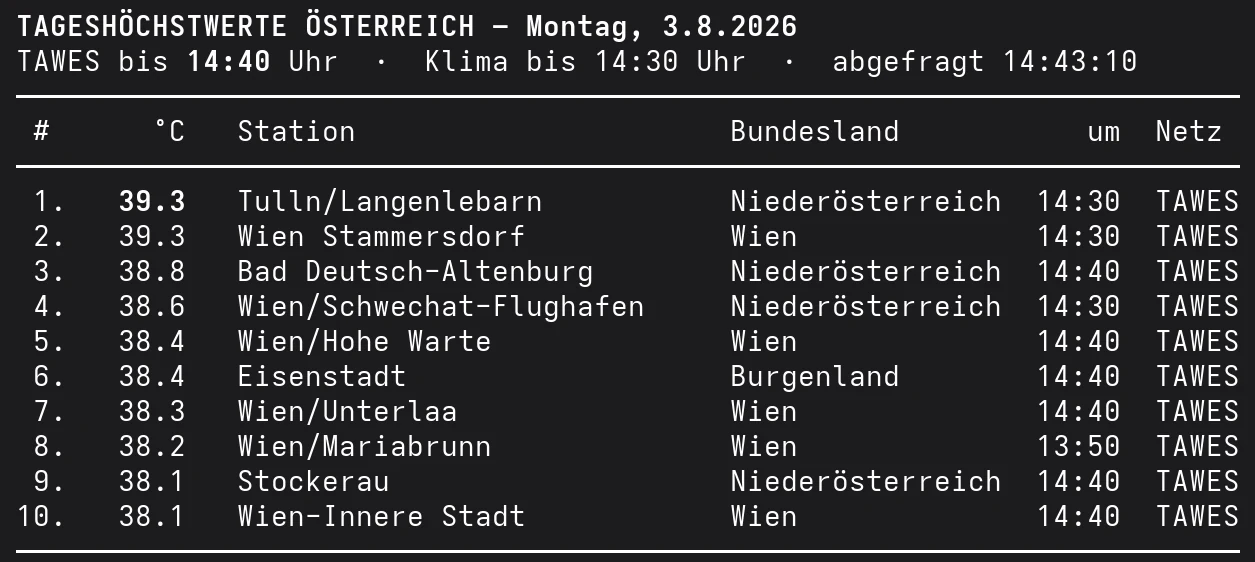 Die zehn heißesten Orte Österreichs am Montag, den 3. August 2026 bis 14:40 Uhr, angeführt von Tulln-Langenlebarn und Wien-Stammersdorf mit je 39,3 Grad.