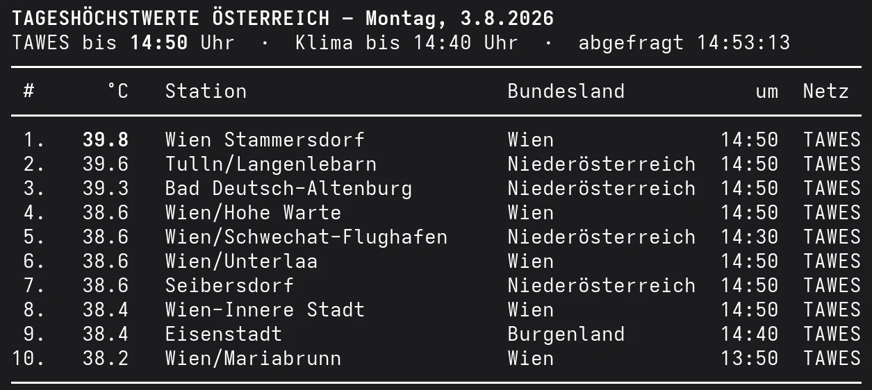 Die zehn heißesten Orte Österreichs am Montag, den 3. August 2026 bis 14:50 Uhr, angeführt von Wien-Stammersdorf mit 39,8 Grad.