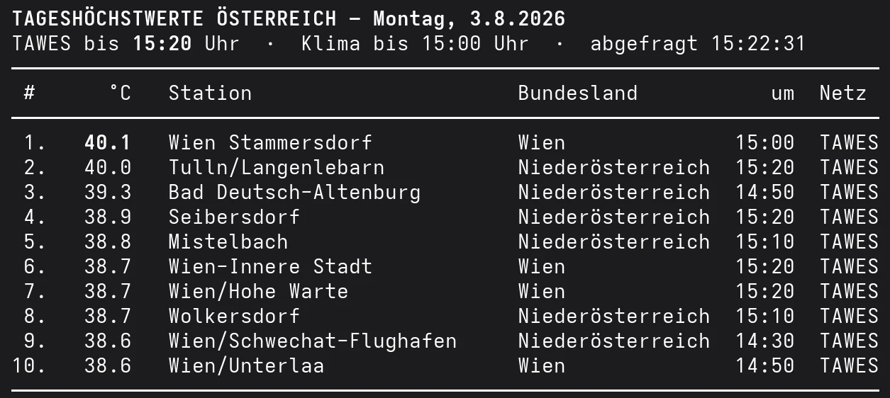 Die zehn heißesten Orte Österreichs am Montag, den 3. August 2026 bis 15:20 Uhr, mit Wien-Stammersdorf und Tulln-Langenlebarn über der 40-Grad-Marke.