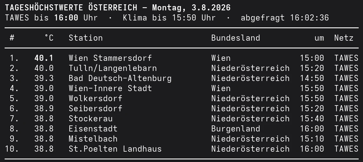 Die zehn heißesten Orte Österreichs am Montag, den 3. August 2026 bis 16:00 Uhr, angeführt von Wien-Stammersdorf mit 40,1 Grad.