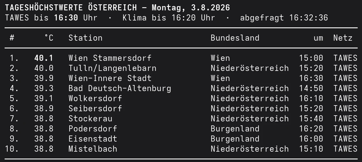 Tageshöchstwerte in Österreich am 3. August 2026 bis 16:30 Uhr: Wien Stammersdorf 40,1 Grad, Tulln 40,0 Grad, Wien-Innere Stadt 39,9 Grad.