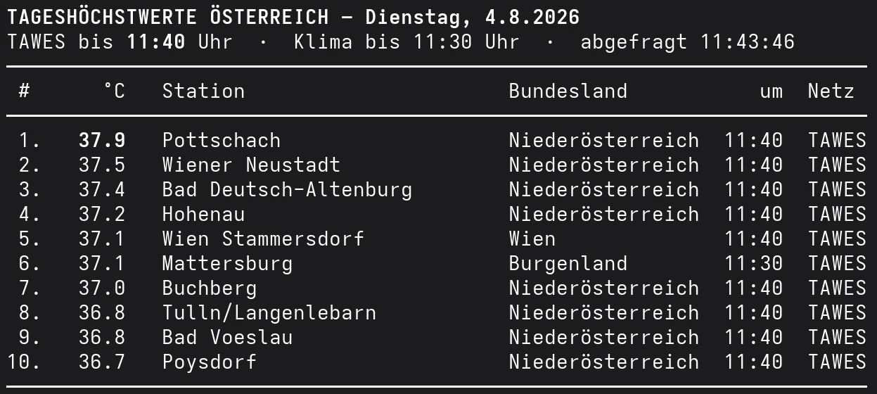 Die zehn heißesten Orte Österreichs am Dienstag, den 4. August 2026 bis 11:40 Uhr, angeführt von Pottschach mit 37,9 Grad.