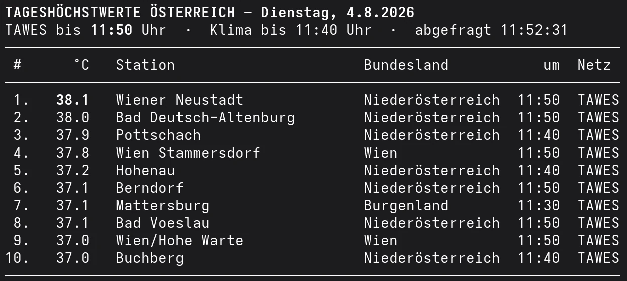 Die zehn heißesten Orte Österreichs am Dienstag, den 4. August 2026 bis 11:50 Uhr, angeführt von Wiener Neustadt mit 38,1 Grad.