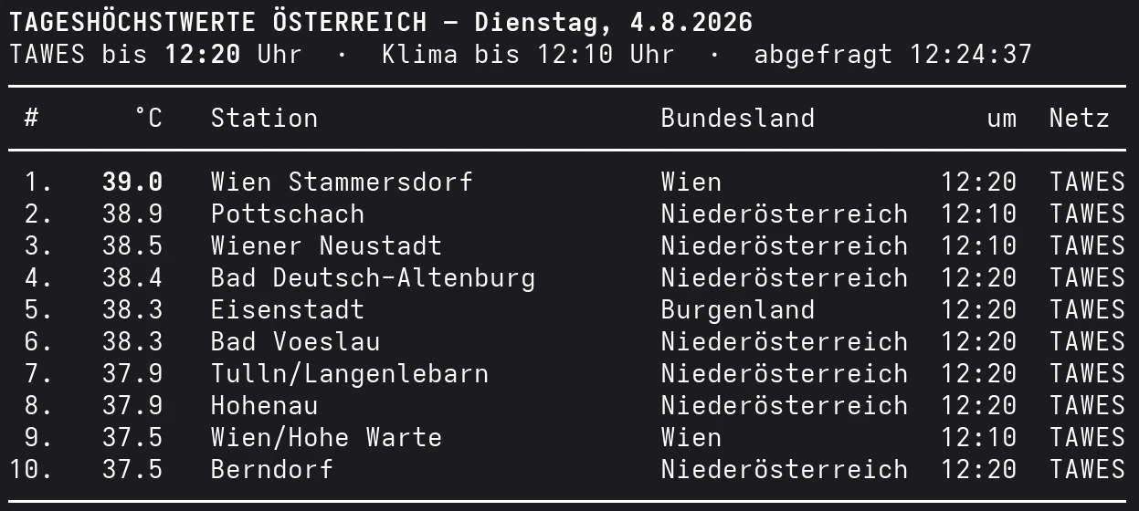 Die zehn heißesten Orte Österreichs am Dienstag, den 4. August 2026 bis 12:20 Uhr, angeführt von Wien-Stammersdorf mit 39,0 Grad.