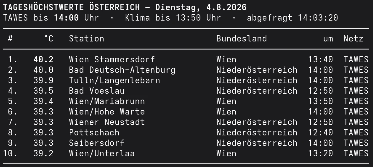 Die zehn heißesten Orte Österreichs am Dienstag, den 4. August 2026 bis 14:00 Uhr, mit Wien-Stammersdorf und Bad Deutsch-Altenburg über 40 Grad.