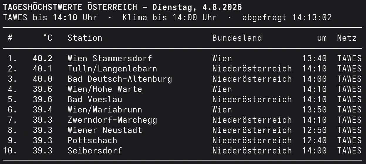 Die zehn heißesten Orte Österreichs am Dienstag, den 4. August 2026 bis 14:10 Uhr, mit drei Stationen über 40 Grad.