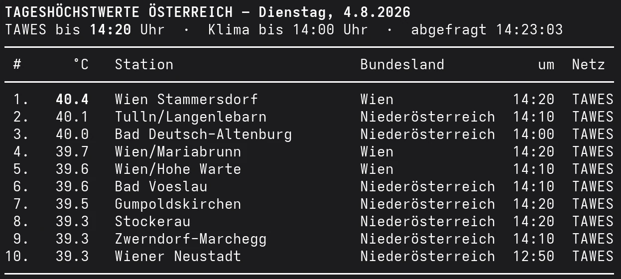 Die zehn heißesten Orte Österreichs am Dienstag, den 4. August 2026 bis 14:20 Uhr, angeführt von Wien-Stammersdorf mit 40,4 Grad.