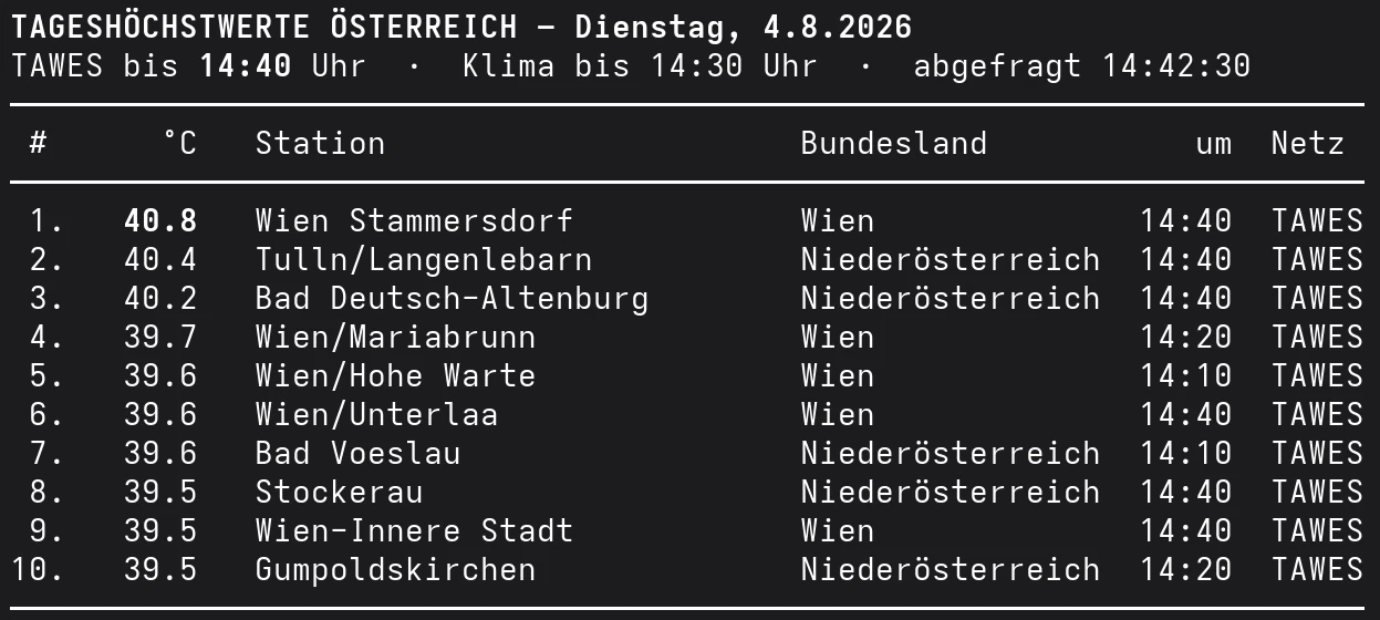 Die zehn heißesten Orte Österreichs am Dienstag, den 4. August 2026 bis 14:40 Uhr, angeführt von Wien-Stammersdorf mit 40,8 Grad.